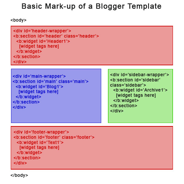 Basic Mark-up of a Blogger template