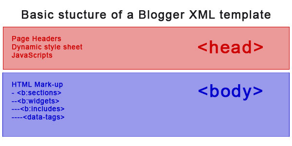 Basic structure of a Blogger template